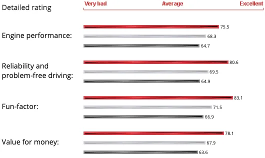 Fjellsiden MC - skjermutklipp av bikez.com sin rating av BMW R1200C