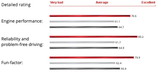 Fjellsiden MC - skjermutklipp av bikez.com sin rating av Vespa GTS SuperTech 300 HPE