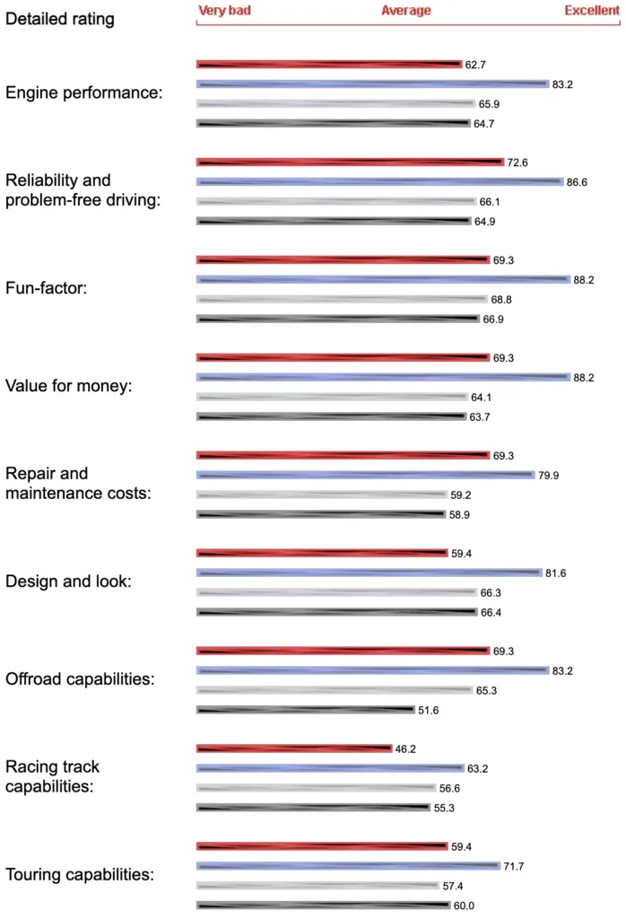 Bilde: Bikez.com sin score av Honda CRF300L Rally vs Yamaha Tenere 700